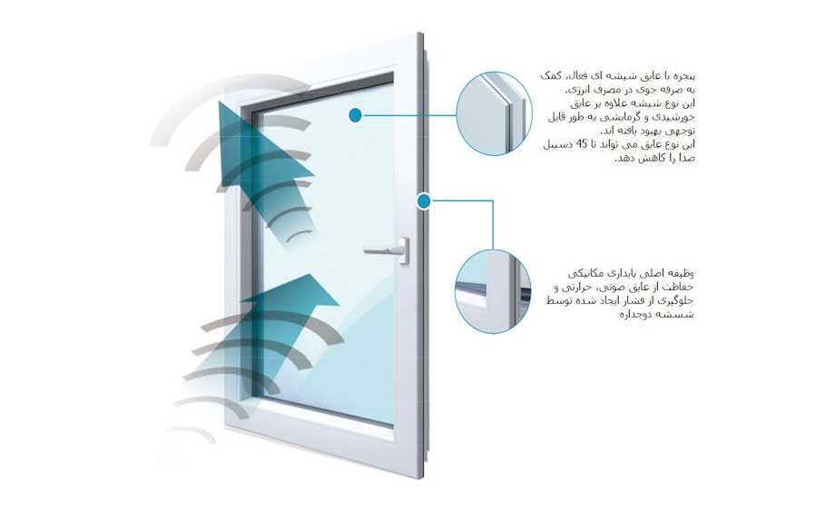 ضریب عایق صدا و حرارت پنجره UPVC